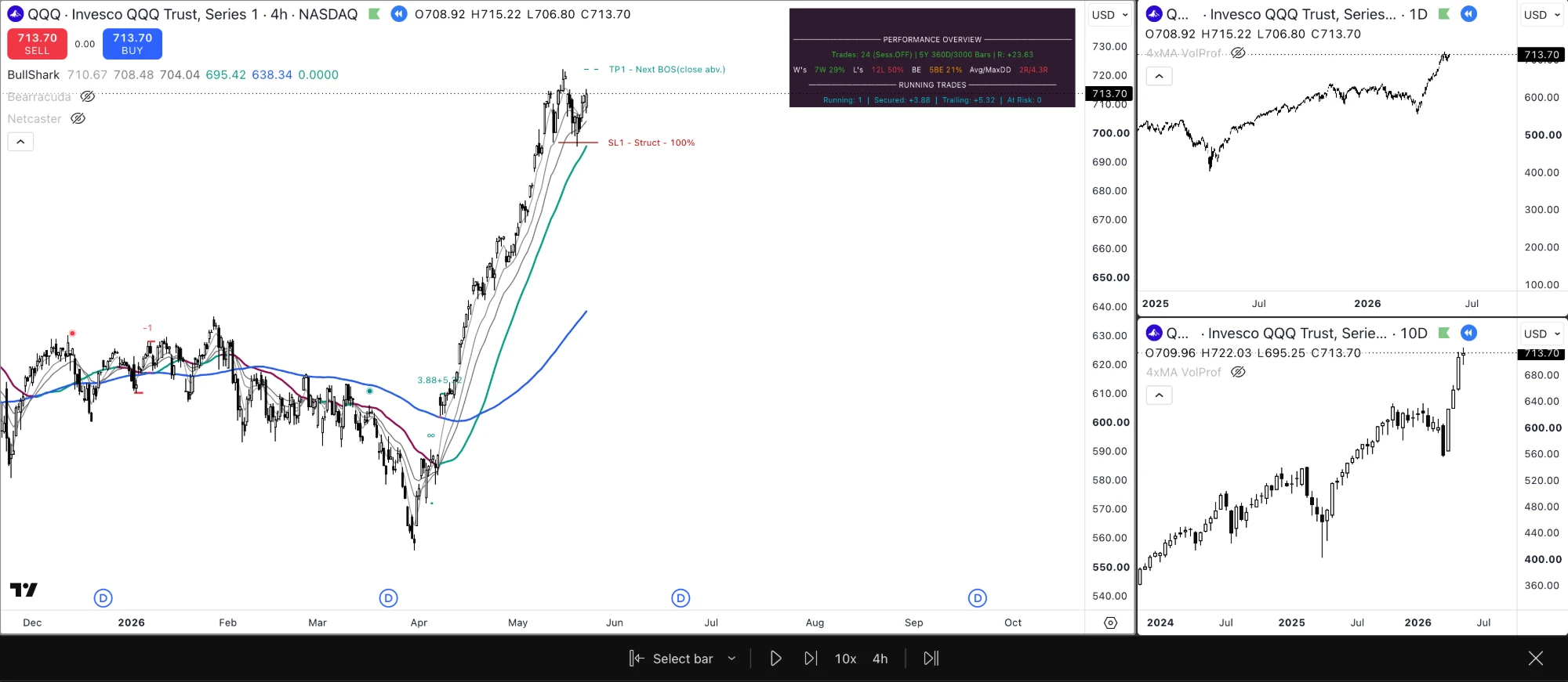 The BullShark indicator on a QQQ 4-hour chart in TradingView